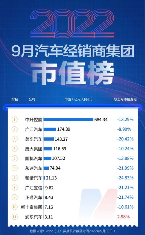 9月汽車公司市值榜 美聯(lián)儲再度加息重挫市場，超八成汽車類上市公司市值縮水