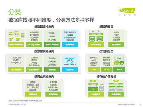 技術(shù)驅(qū)動(dòng)下的數(shù)據(jù)庫創(chuàng)新 艾瑞咨詢《2022年中國(guó)數(shù)據(jù)庫研究報(bào)告》深度解析