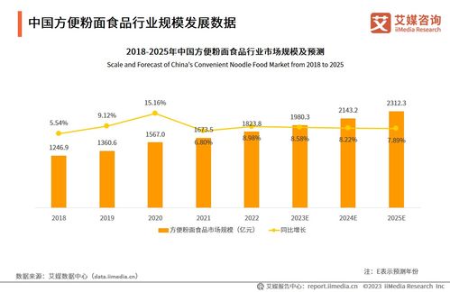 2023-2024年中國方便粉面食品行業(yè)發(fā)展研究報告